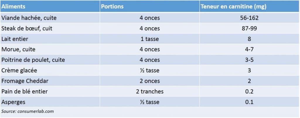 Tableau 1: Sources alimentaires de carnitine